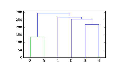 ../_images/scipy-cluster-hierarchy-dendrogram-1_00.png