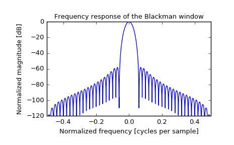 ../_images/scipy-signal-blackman-1_01.png