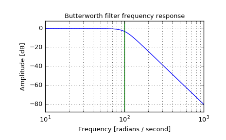 ../_images/scipy-signal-butter-1.png