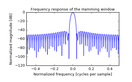 ../_images/scipy-signal-hamming-1_01.png