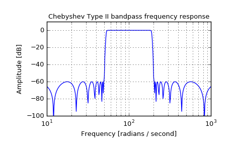 ../_images/scipy-signal-iirfilter-1.png