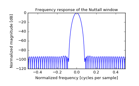 ../_images/scipy-signal-nuttall-1_01.png