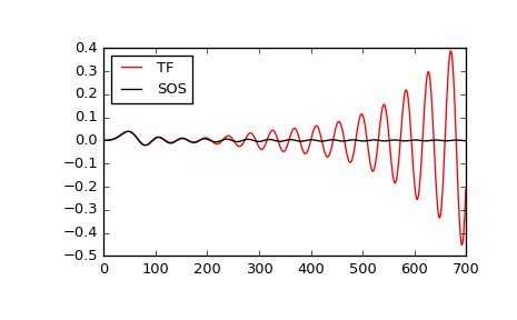 ../_images/scipy-signal-sosfilt-1.png