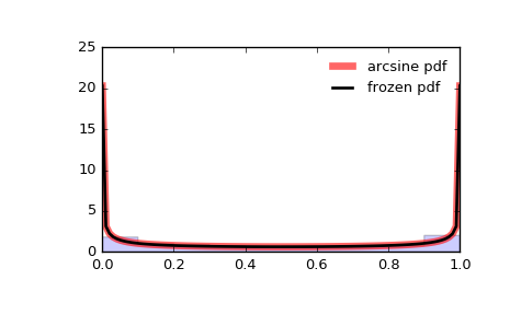 ../_images/scipy-stats-arcsine-1.png