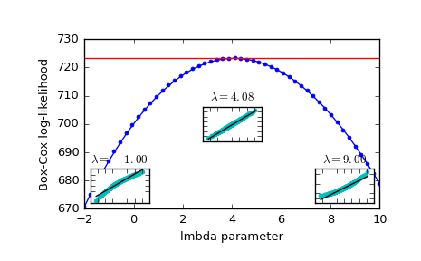 ../_images/scipy-stats-boxcox_llf-1.png