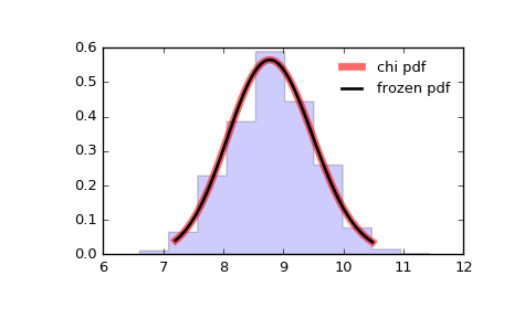 ../_images/scipy-stats-chi-1.png