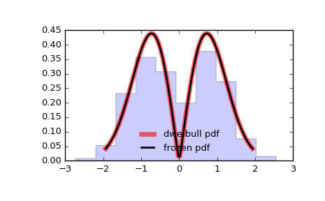 ../_images/scipy-stats-dweibull-1.png