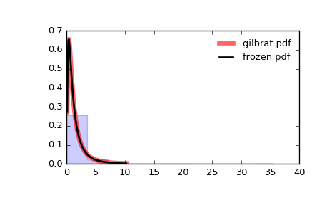 ../_images/scipy-stats-gilbrat-1.png