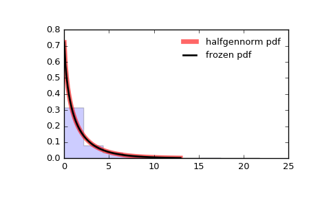 ../_images/scipy-stats-halfgennorm-1.png