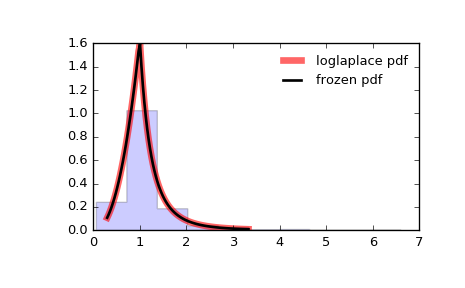 ../_images/scipy-stats-loglaplace-1.png