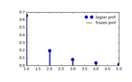 ../_images/scipy-stats-logser-1_00_00.png