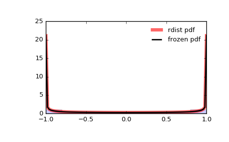 ../_images/scipy-stats-rdist-1.png