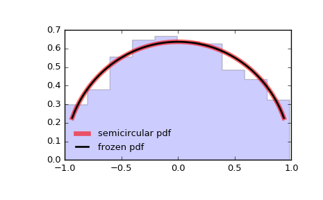 ../_images/scipy-stats-semicircular-1.png