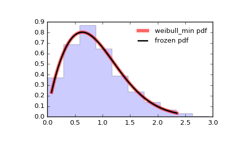 ../_images/scipy-stats-weibull_min-1.png