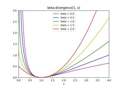 ../_images/sphx_glr_plot_beta_divergence_thumb.png