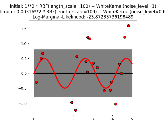 ../_images/sphx_glr_plot_gpr_noisy_0001.png