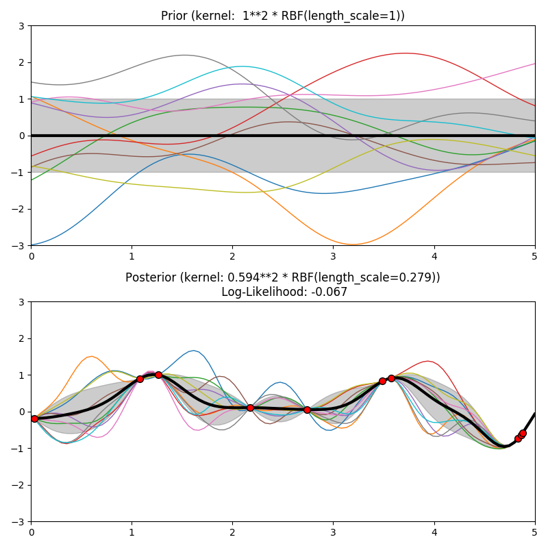 ../_images/sphx_glr_plot_gpr_prior_posterior_0001.png
