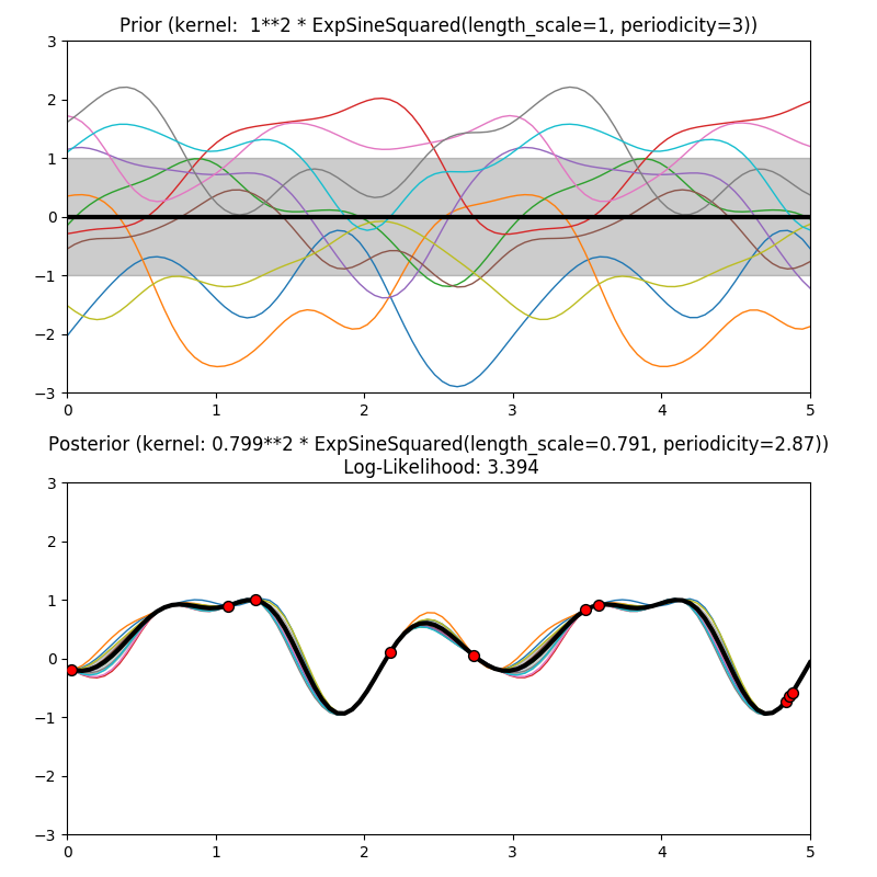 ../_images/sphx_glr_plot_gpr_prior_posterior_0021.png
