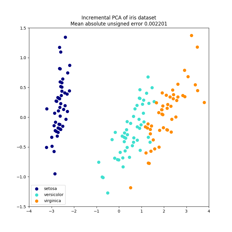 ../../_images/sphx_glr_plot_incremental_pca_001.png