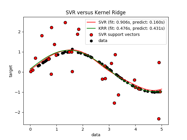 ../_images/sphx_glr_plot_kernel_ridge_regression_001.png