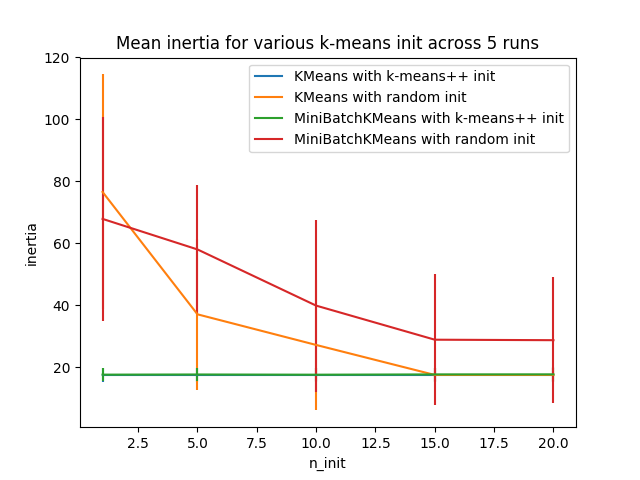 ../../_images/sphx_glr_plot_kmeans_stability_low_dim_dense_001.png