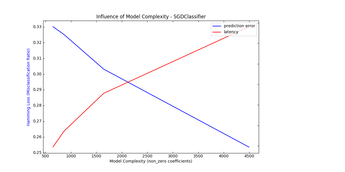 ../../_images/sphx_glr_plot_model_complexity_influence_001.png