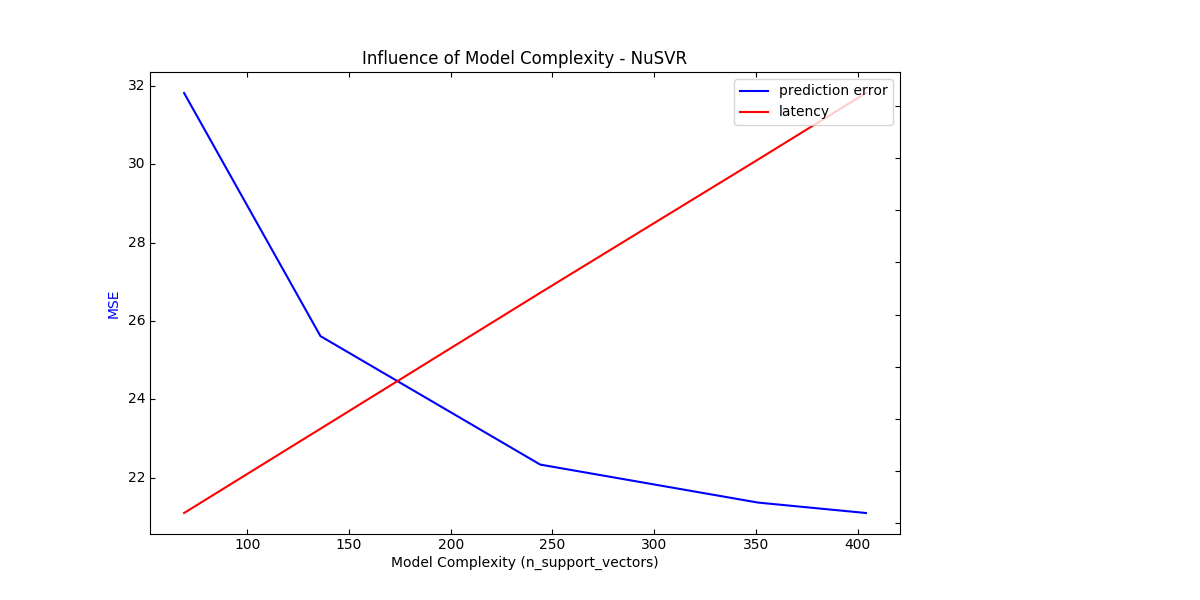 ../../_images/sphx_glr_plot_model_complexity_influence_002.png