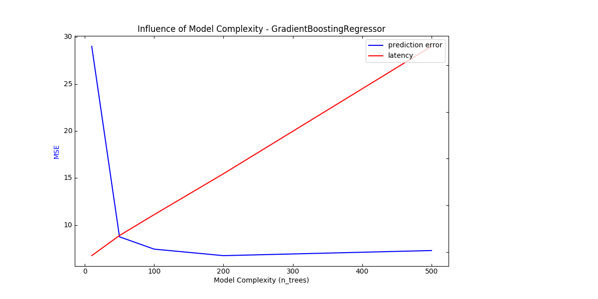 ../../_images/sphx_glr_plot_model_complexity_influence_003.png