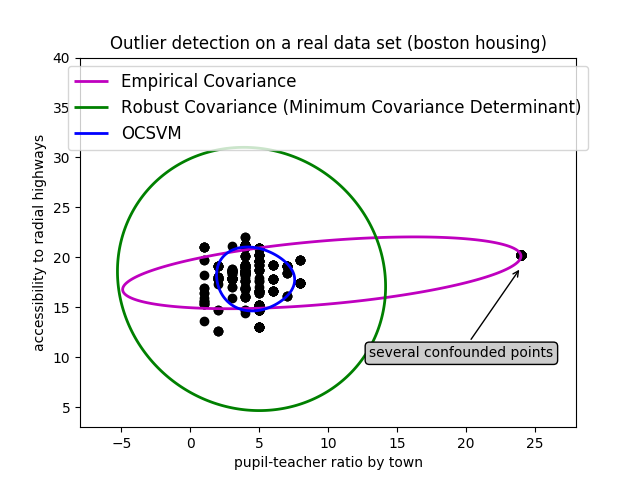 ../../_images/sphx_glr_plot_outlier_detection_housing_001.png