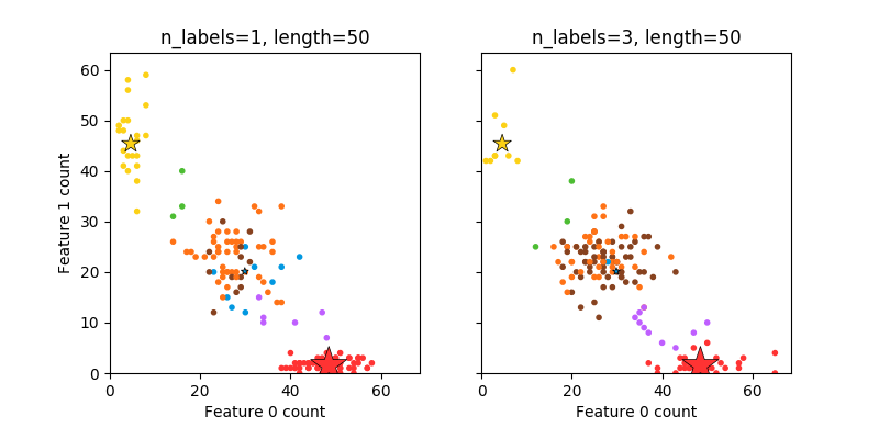 ../../_images/sphx_glr_plot_random_multilabel_dataset_001.png