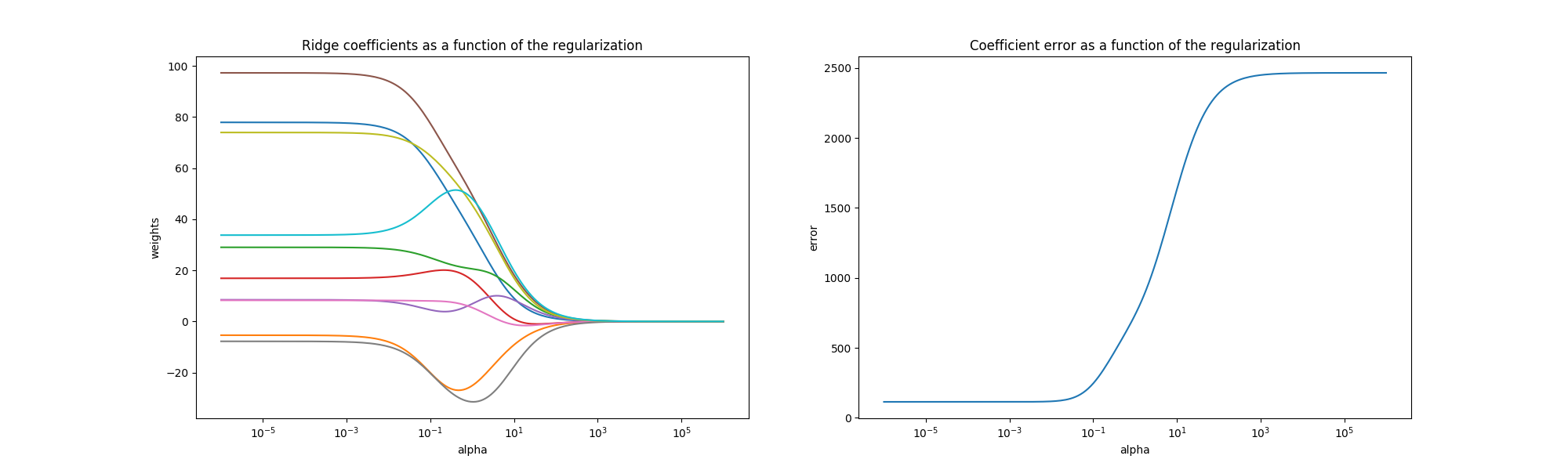 ../../_images/sphx_glr_plot_ridge_coeffs_001.png