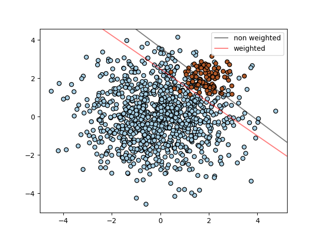 ../../_images/sphx_glr_plot_separating_hyperplane_unbalanced_001.png