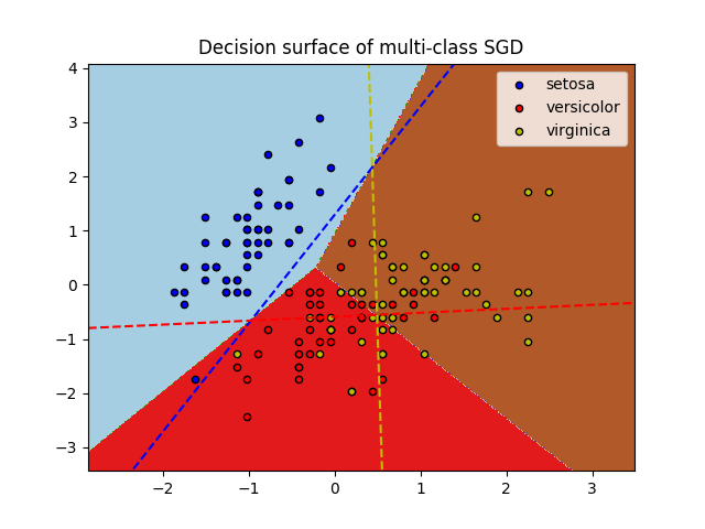 ../../_images/sphx_glr_plot_sgd_iris_001.png