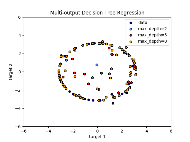 ../_images/sphx_glr_plot_tree_regression_multioutput_0011.png