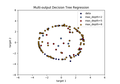 ../_images/sphx_glr_plot_tree_regression_multioutput_thumb.png