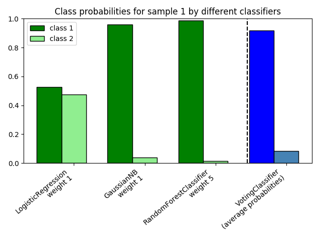 ../../_images/sphx_glr_plot_voting_probas_001.png