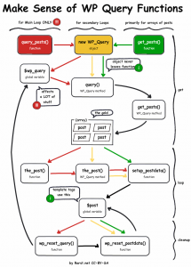 Flowchart illustrating why query_posts() should be avoided