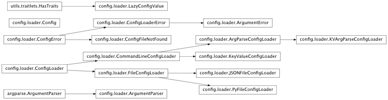 Inheritance diagram of IPython.config.loader