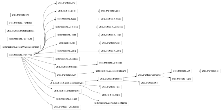 Inheritance diagram of IPython.utils.traitlets