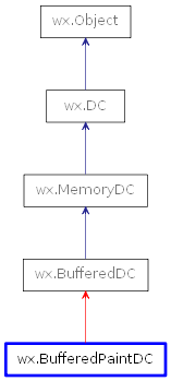 Inheritance diagram of BufferedPaintDC