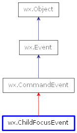 Inheritance diagram of ChildFocusEvent