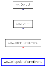 Inheritance diagram of CollapsiblePaneEvent