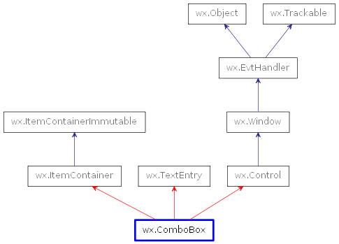 Inheritance diagram of ComboBox