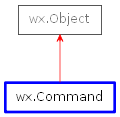 Inheritance diagram of Command