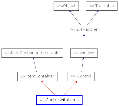 Inheritance diagram of ControlWithItems