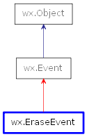 Inheritance diagram of EraseEvent