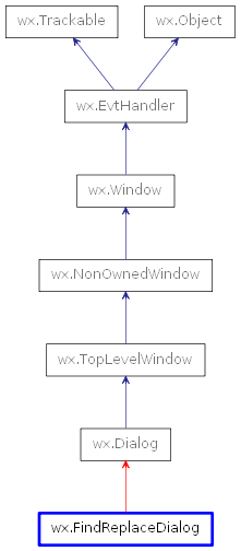 Inheritance diagram of FindReplaceDialog