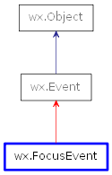 Inheritance diagram of FocusEvent