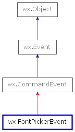 Inheritance diagram of FontPickerEvent