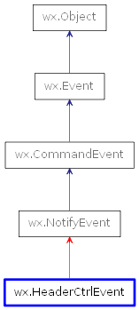 Inheritance diagram of HeaderCtrlEvent